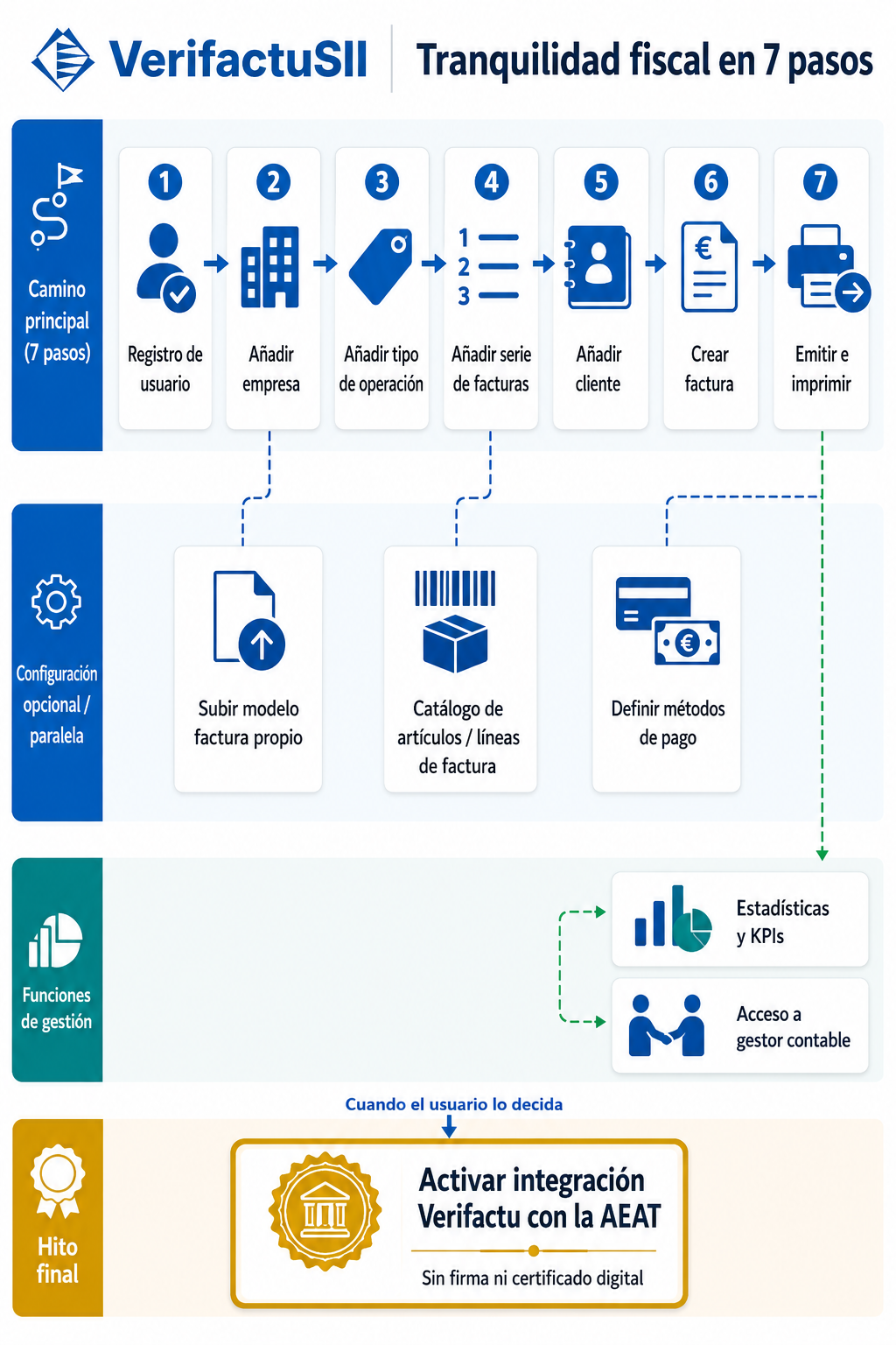 Cómo funciona VerifactuSII: importa desde Excel, factura y envía a la AEAT